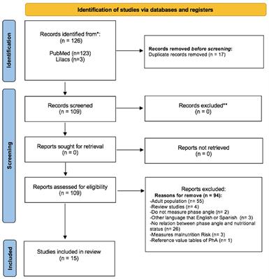 Association between phase angle and the nutritional status in pediatric populations: a systematic review